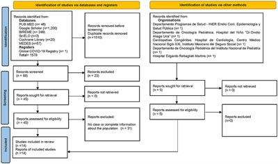 Mortality in children with cancer and SARS-CoV-2 in Latin America: A systematic review